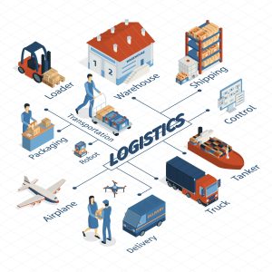 Isometric logistics flowchart composition with isolated images of delivery techniques vehicles and human characters with text vector illustration SSUCv3H4sIAAAAAAACA3VRy04DMQz8lSjnFQ9x671CICEq4FZxcBN31zQbl9i7bVXtv+N0i8SFm+2ZjCfjs9+AUPCLs6eUBtECSpz94r7xGEm5ECS/uJsaLwo6CIpxrQug2Bp66X9F1uc69wv/USDLnovOavZ42Nj4hSRgSpCRB/FT80t/3XxhUPmP99l4aDGHU11tuwsmhIuTtUG7g2Lpr7ZGishzCUOkWvqRAyTDH6pt+yL3ddoW2HcUCo1Yah9RghX+SbhHLRRc4pZEKYjbJj6EDoq6wP2eheqv3IG0cyScLIroqDeP4njrIqYqenKKocv0Pdh4RNuVrIAcXTf0kF0VhGDeZVZSPKrxgmXu/t7ixi3tELBJ6Jar94vAG+aIxsruefXotlx6i7Hxeqxh+uaa6qwltxEDV6kRDeKd3Xaaph+gNcsP+QEAAA==